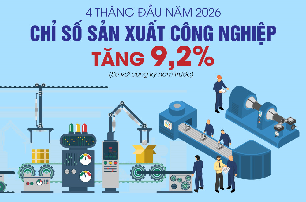 Chỉ số sản xuất công nghiệp tăng 9,2% trong 4 tháng đầu năm 2026